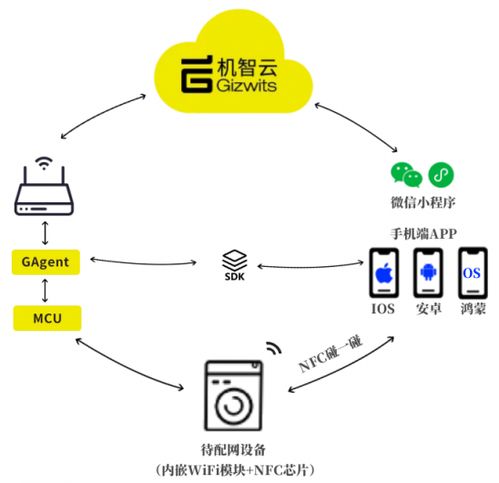 aiot方案 机智云nfc 碰一碰 智慧家庭一碰配网解决方案